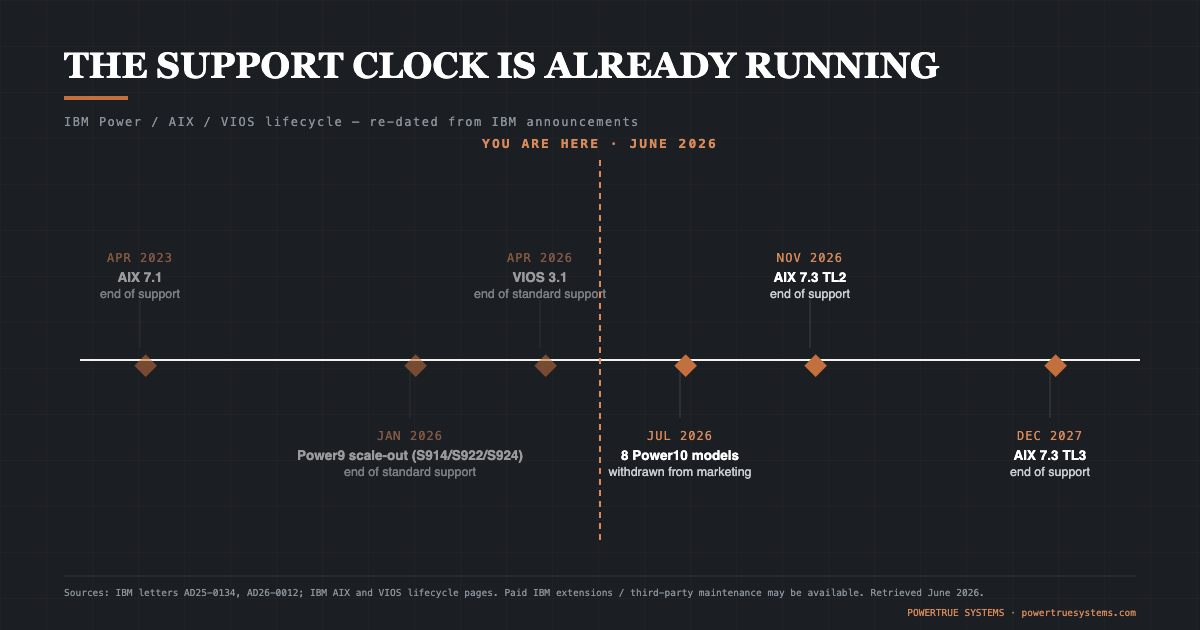 Timeline of IBM Power, AIX, and VIOS end-of-support dates from April 2023 through December 2027, with a 'you are here' marker at mid-2026
